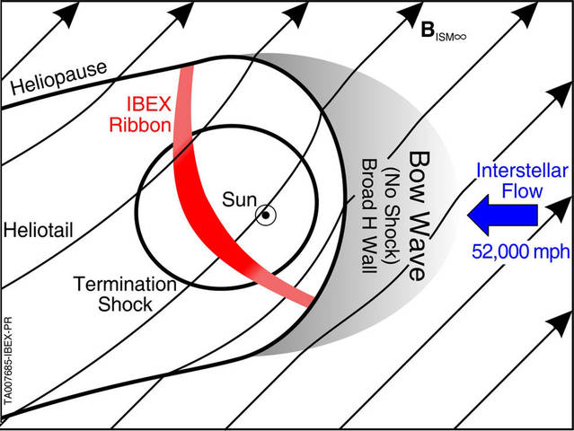 Cone shaped heliosphere solar system