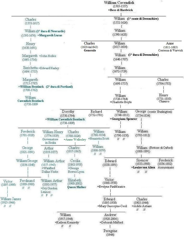 Cavendish Family Tree